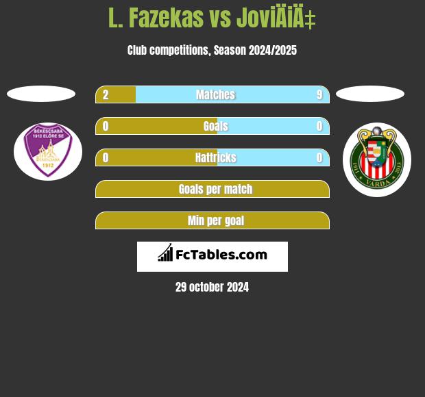 L. Fazekas vs JoviÄiÄ‡ h2h player stats