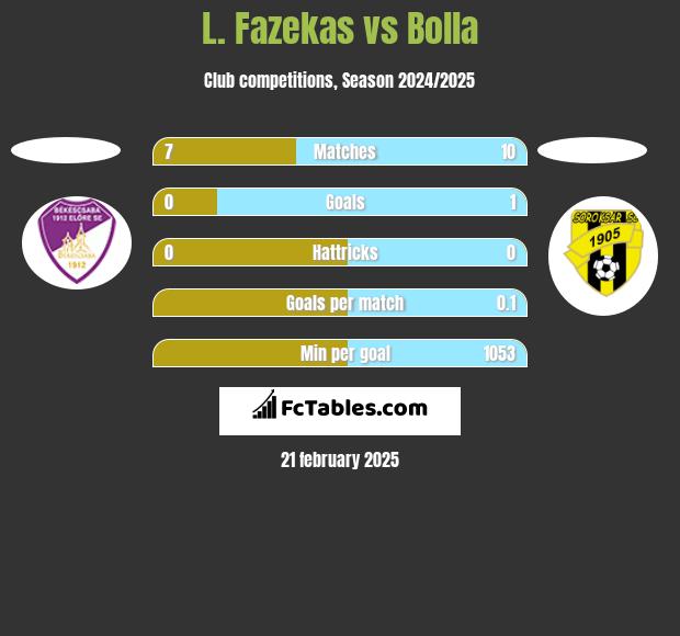 L. Fazekas vs Bolla h2h player stats