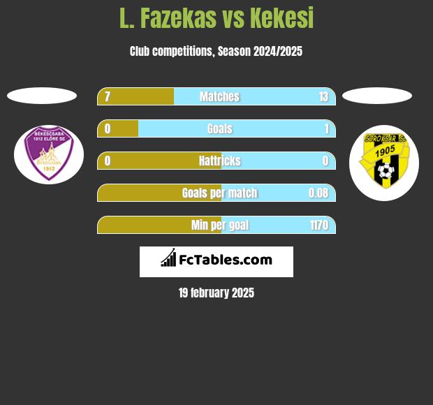 L. Fazekas vs Kekesi h2h player stats