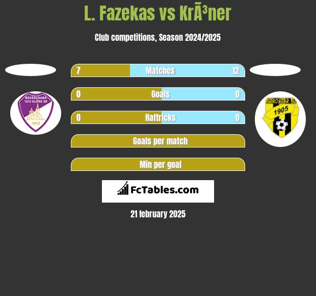 L. Fazekas vs KrÃ³ner h2h player stats