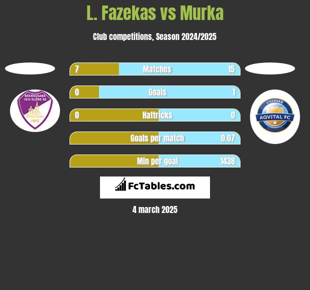 L. Fazekas vs Murka h2h player stats