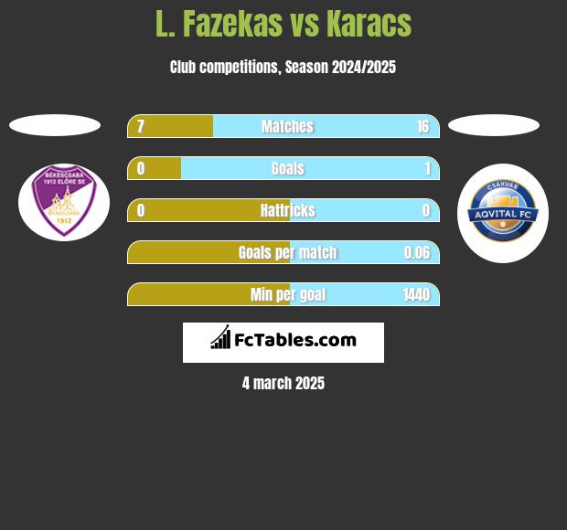 L. Fazekas vs Karacs h2h player stats