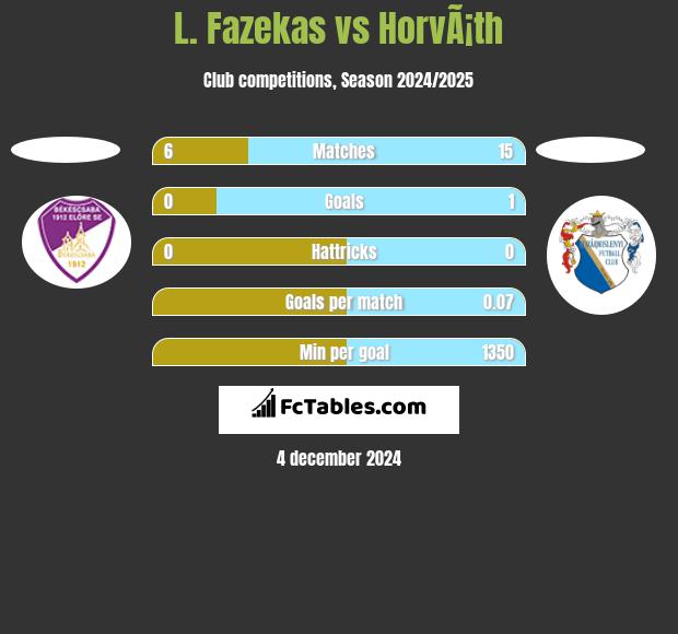 L. Fazekas vs HorvÃ¡th h2h player stats