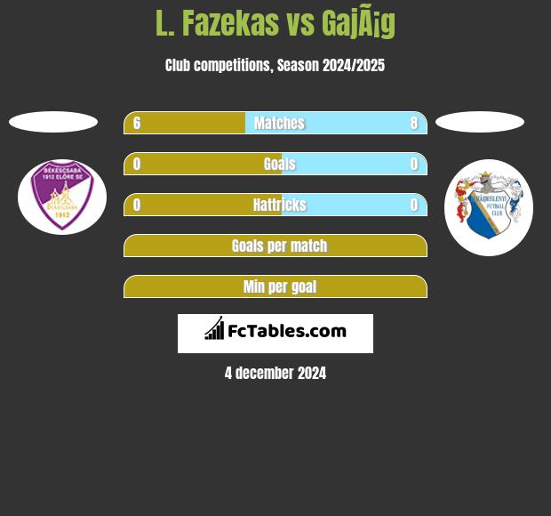 L. Fazekas vs GajÃ¡g h2h player stats