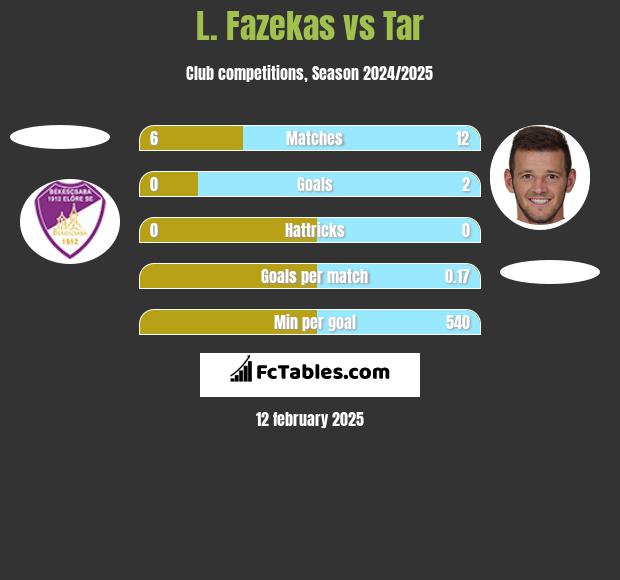 L. Fazekas vs Tar h2h player stats