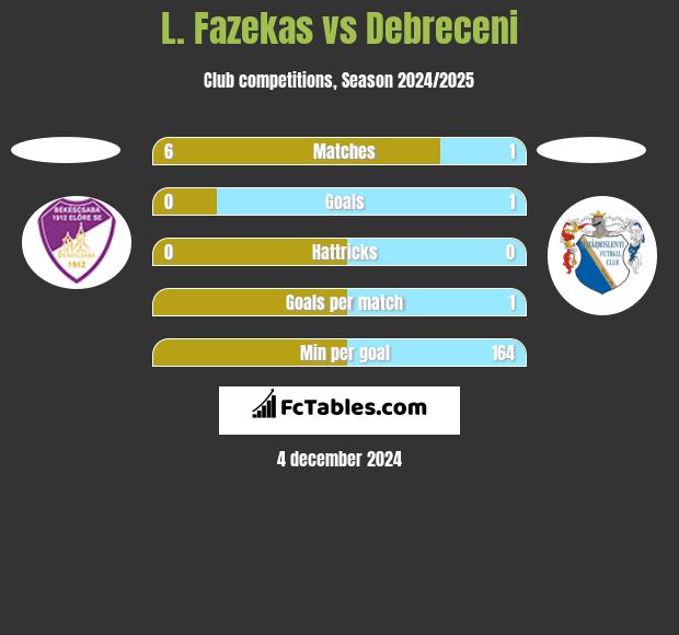 L. Fazekas vs Debreceni h2h player stats