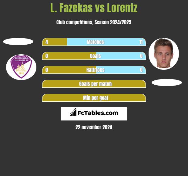 L. Fazekas vs Lorentz h2h player stats