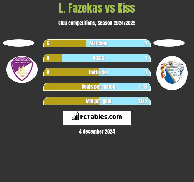 L. Fazekas vs Kiss h2h player stats