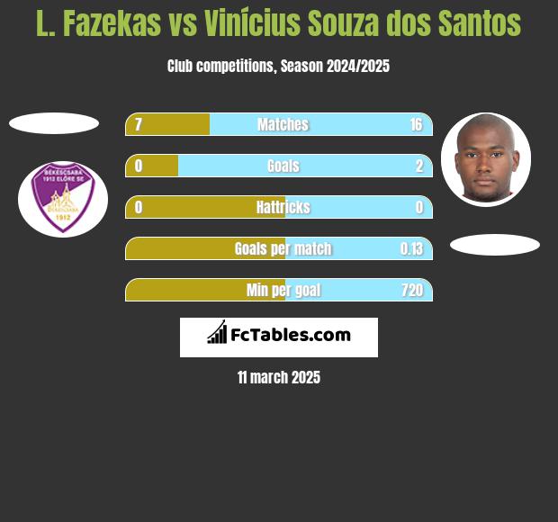 L. Fazekas vs Vinícius Souza dos Santos h2h player stats