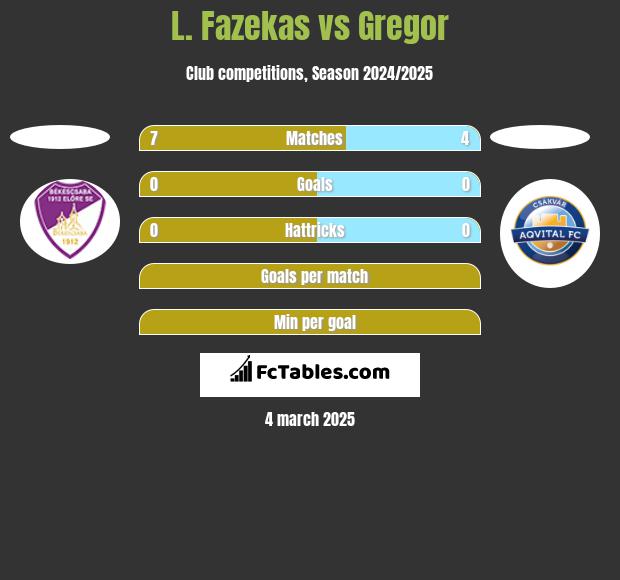 L. Fazekas vs Gregor h2h player stats