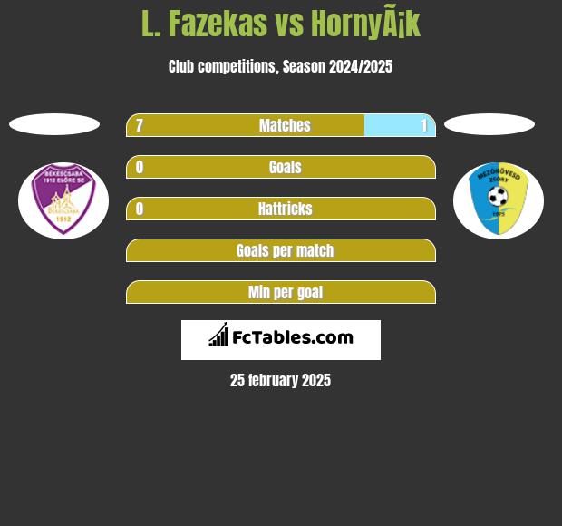 L. Fazekas vs HornyÃ¡k h2h player stats