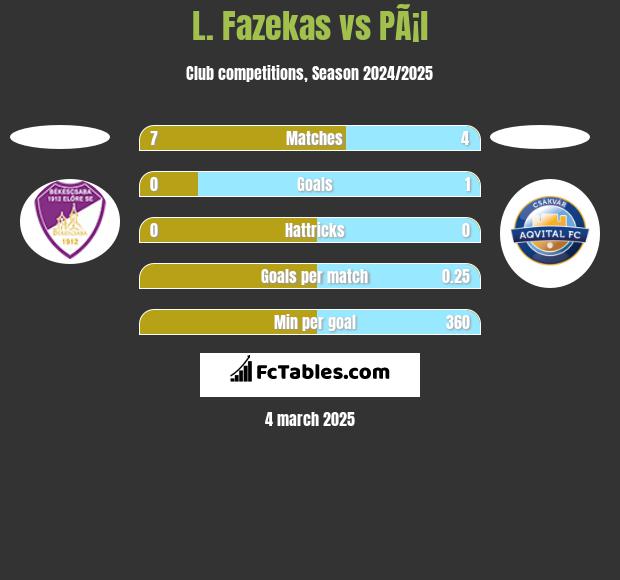 L. Fazekas vs PÃ¡l h2h player stats