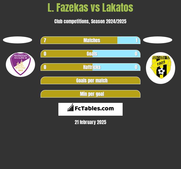 L. Fazekas vs Lakatos h2h player stats