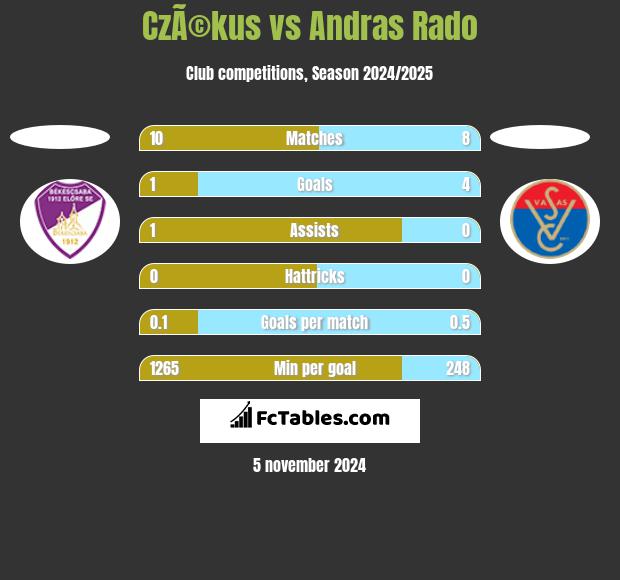 CzÃ©kus vs Andras Rado h2h player stats