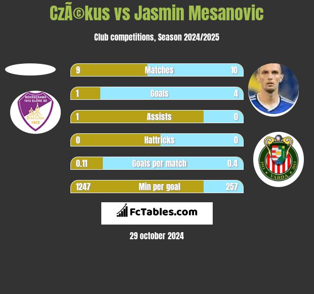 CzÃ©kus vs Jasmin Mesanovic h2h player stats