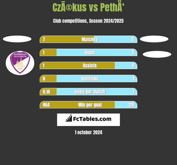 CzÃ©kus vs PethÅ‘ h2h player stats