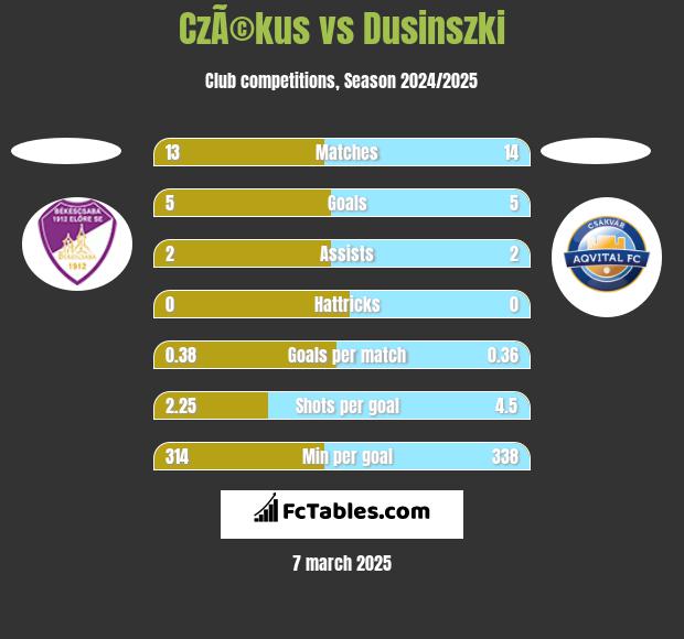 CzÃ©kus vs Dusinszki h2h player stats