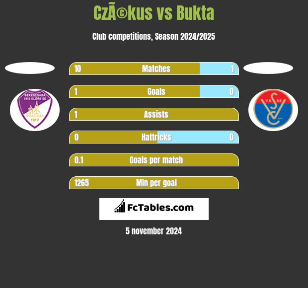 CzÃ©kus vs Bukta h2h player stats