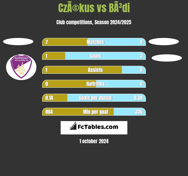 CzÃ©kus vs BÃ³di h2h player stats