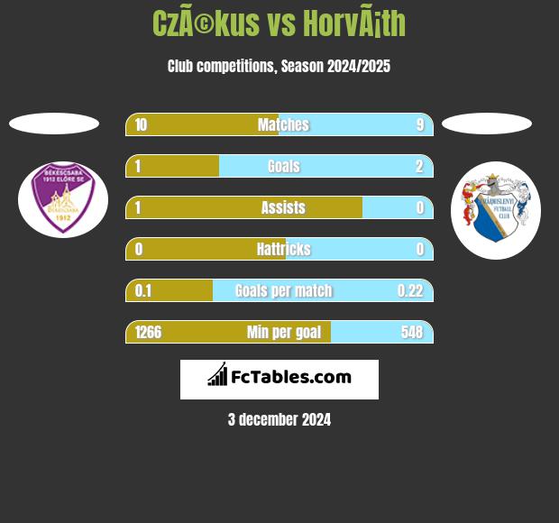 CzÃ©kus vs HorvÃ¡th h2h player stats