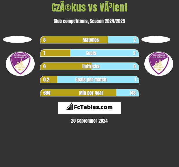 CzÃ©kus vs VÃ³lent h2h player stats