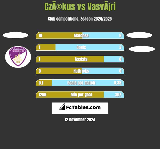 CzÃ©kus vs VasvÃ¡ri h2h player stats