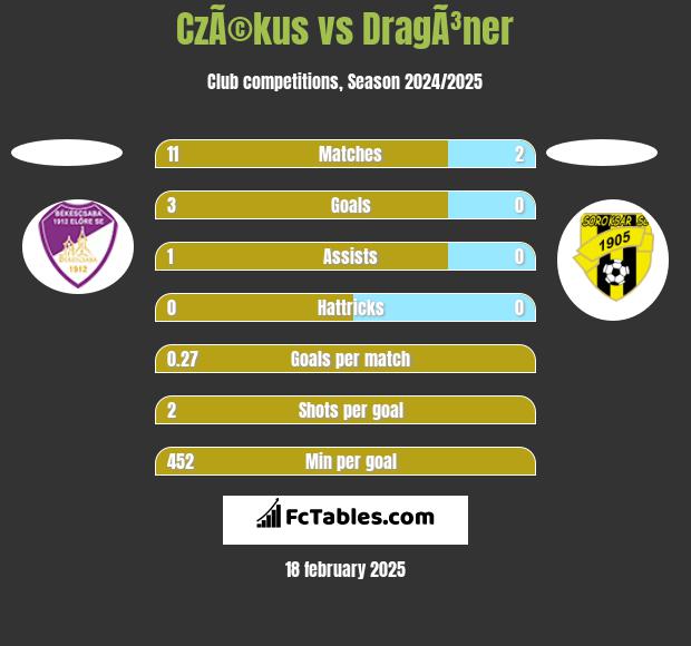 CzÃ©kus vs DragÃ³ner h2h player stats