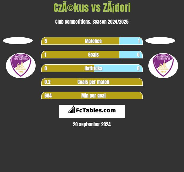 CzÃ©kus vs ZÃ¡dori h2h player stats