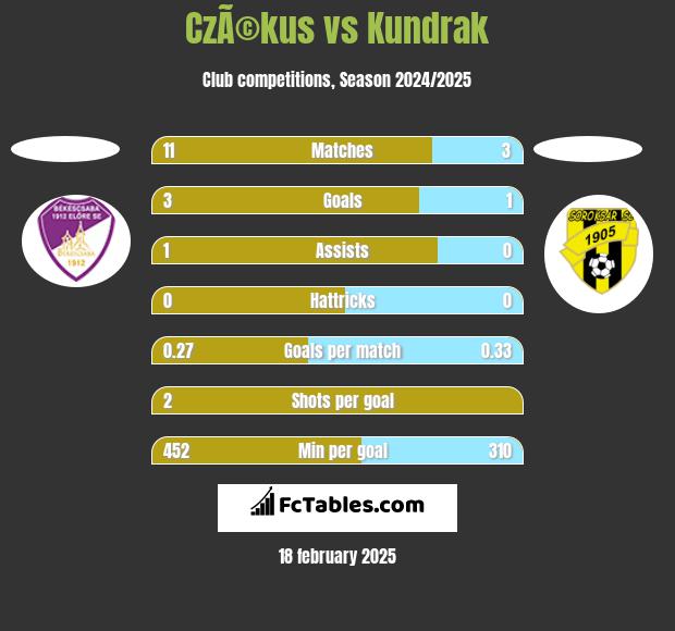 CzÃ©kus vs Kundrak h2h player stats