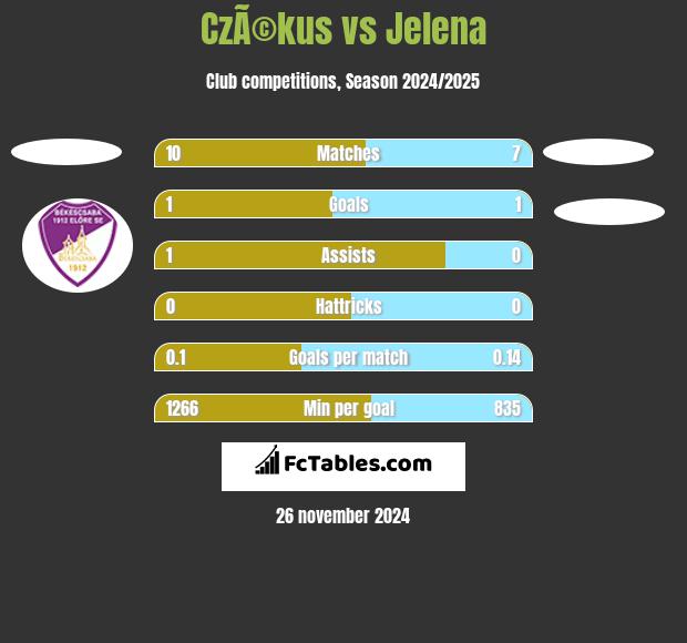 CzÃ©kus vs Jelena h2h player stats