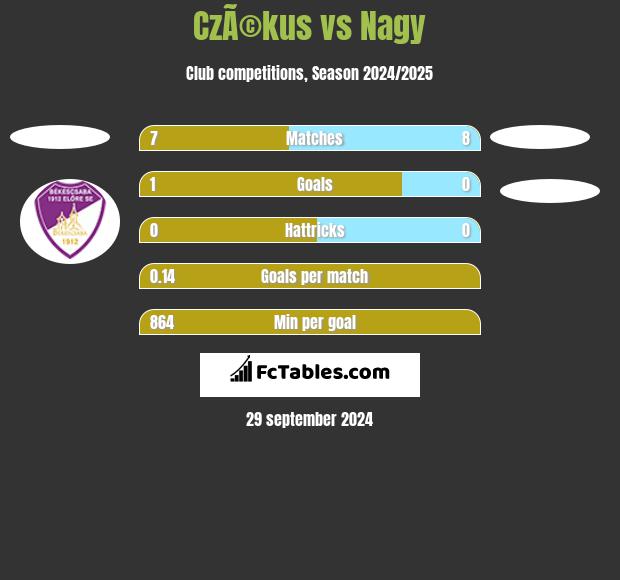 CzÃ©kus vs Nagy h2h player stats