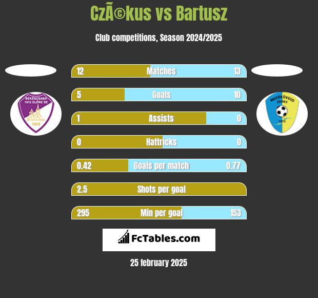 CzÃ©kus vs Bartusz h2h player stats