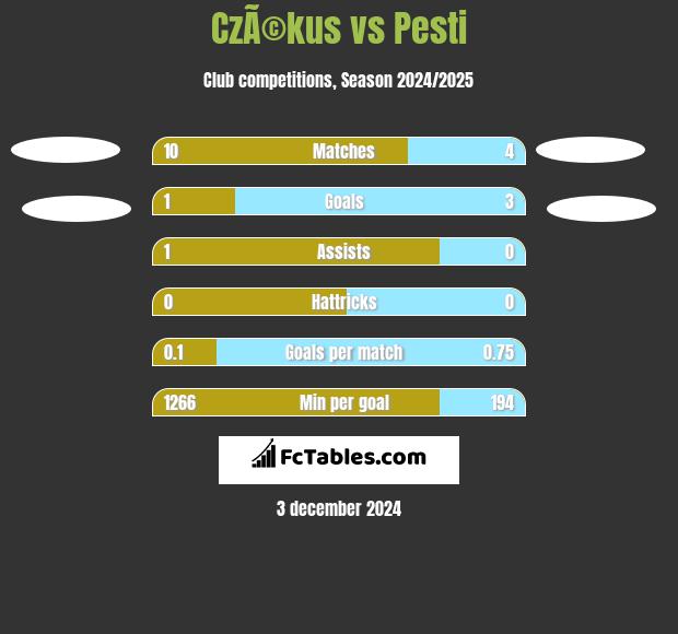 CzÃ©kus vs Pesti h2h player stats