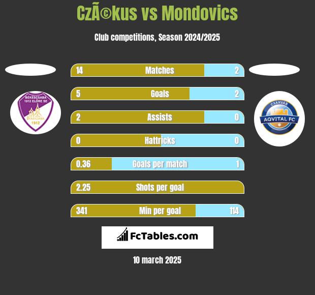 CzÃ©kus vs Mondovics h2h player stats