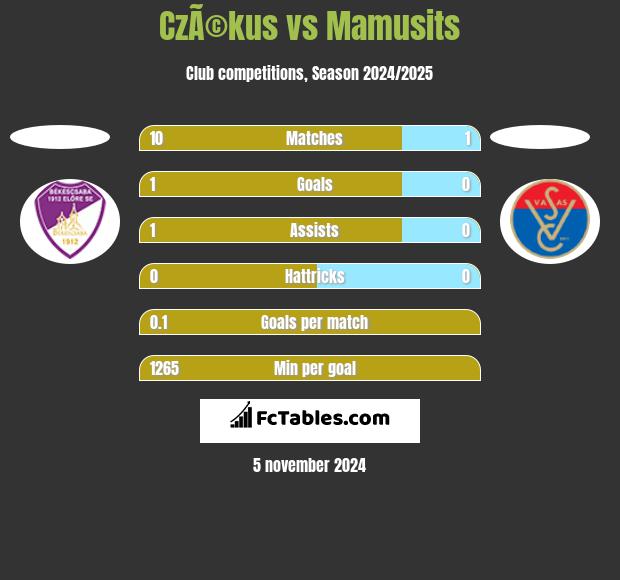 CzÃ©kus vs Mamusits h2h player stats