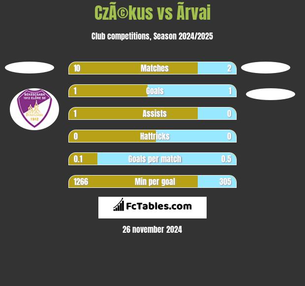 CzÃ©kus vs Ãrvai h2h player stats