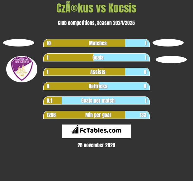 CzÃ©kus vs Kocsis h2h player stats