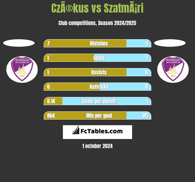 CzÃ©kus vs SzatmÃ¡ri h2h player stats