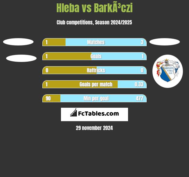 Hleba vs BarkÃ³czi h2h player stats