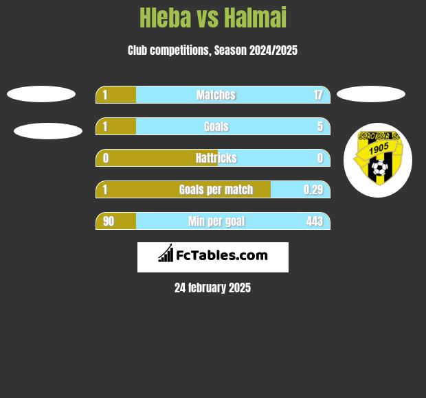 Hleba vs Halmai h2h player stats