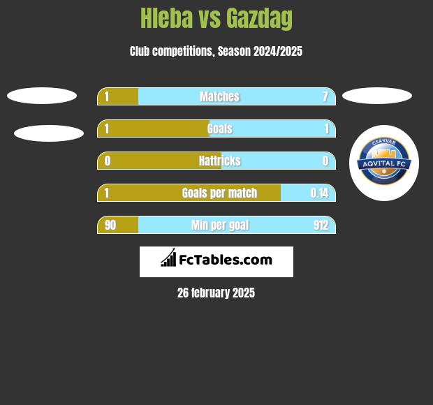 Hleba vs Gazdag h2h player stats