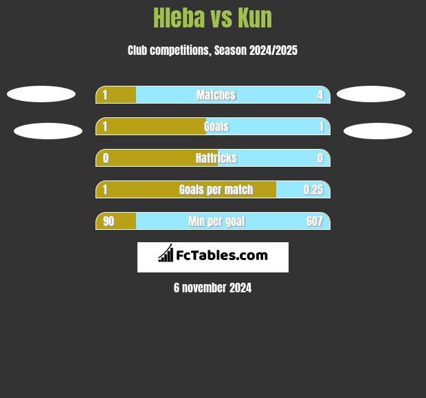 Hleba vs Kun h2h player stats