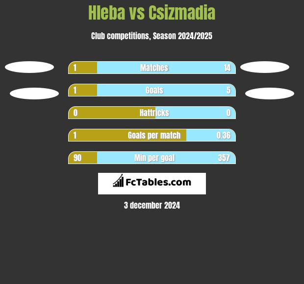 Hleba vs Csizmadia h2h player stats