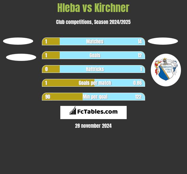 Hleba vs Kirchner h2h player stats