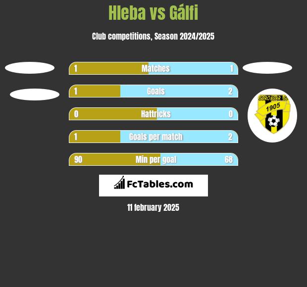 Hleba vs Gálfi h2h player stats