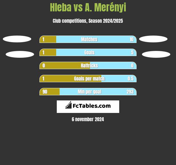 Hleba vs A. Merényi h2h player stats