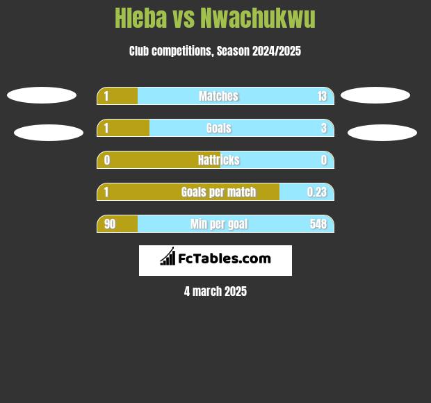 Hleba vs Nwachukwu h2h player stats