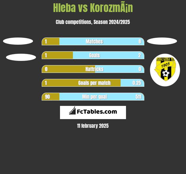 Hleba vs KorozmÃ¡n h2h player stats