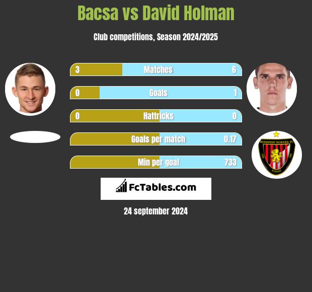 Bacsa vs David Holman h2h player stats