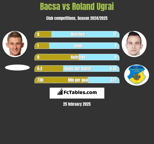 Bacsa vs Roland Ugrai h2h player stats